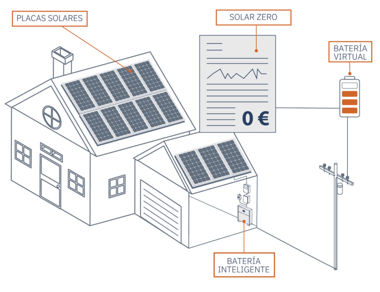 Isla Solar Zero - factura energética a cero