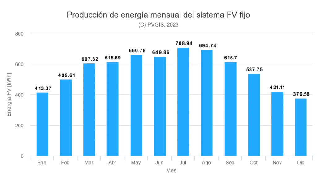 producción de energía mensual en Teruel