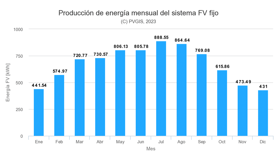 Producción energía mensual de las placas solares en León