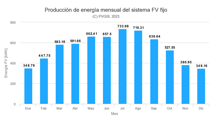 Producción de energía mensual por placas solares en Palencia
