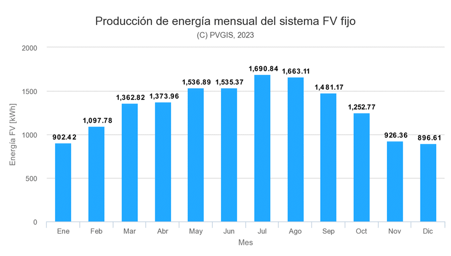 Producción anual solar en Salamanca