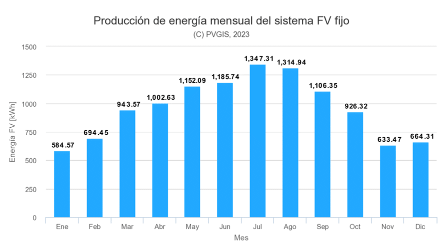 producción energía solar mensual en Segovia