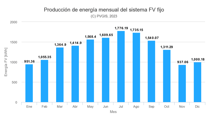 producción de energía solar mensual en Ávila