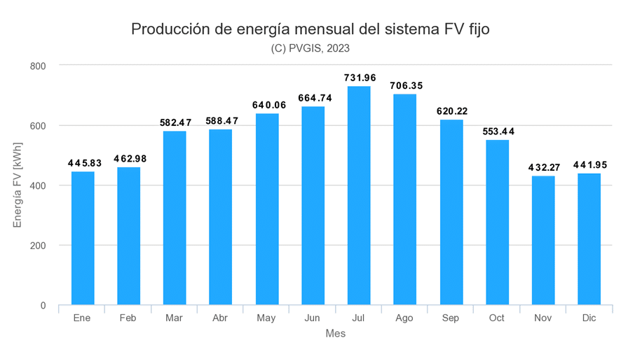 Producción energía mensual de las placas solares en Cuenca