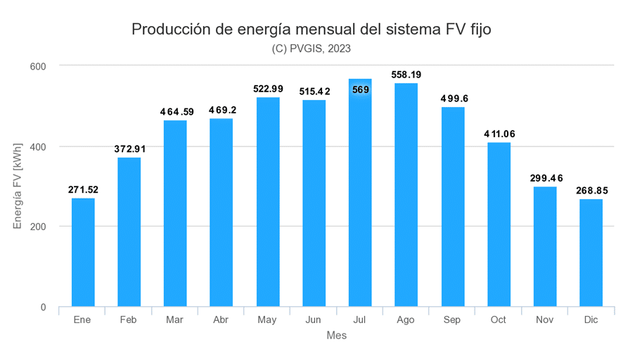 producción energía solar mensual en Zamora