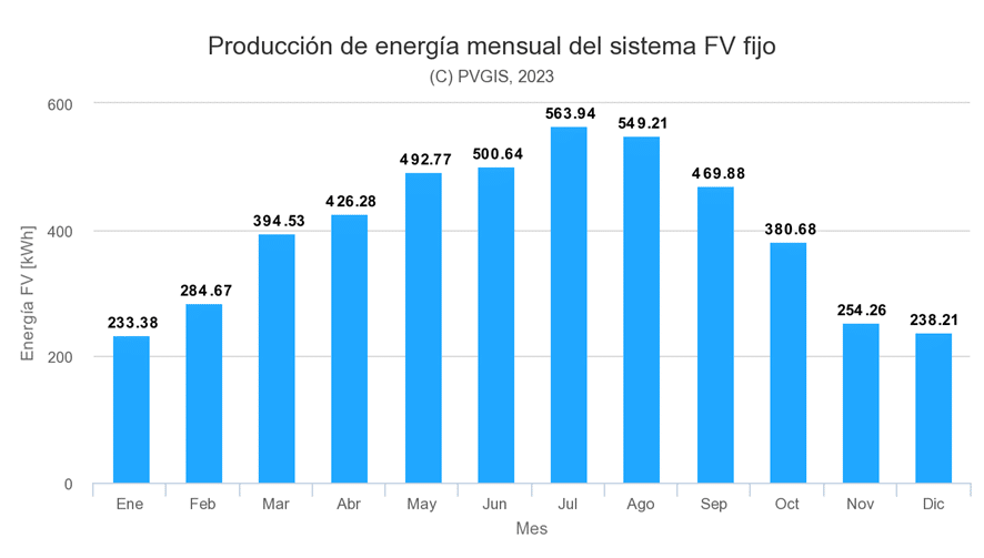 Producción de energía mensual por placas solares en Burgos