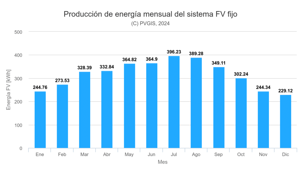 Producción energía mensual de las placas solares en Badajoz