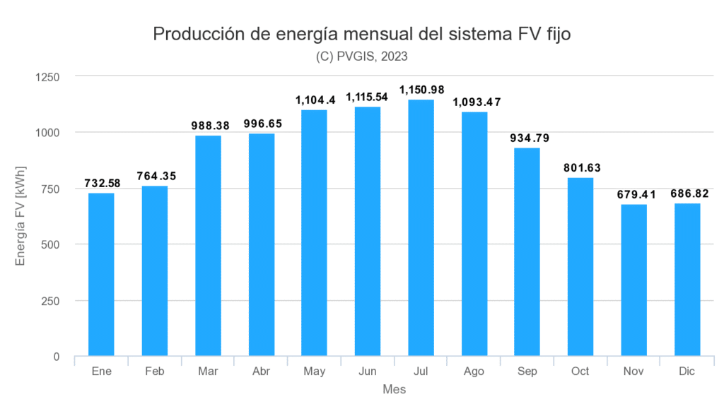 Producción energía mensual de las placas solares en Barcelona