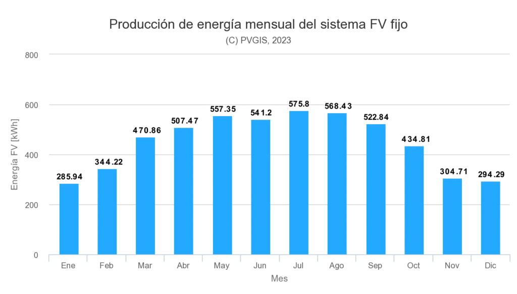 Producción energía mensual de las placas solares en Bilbao