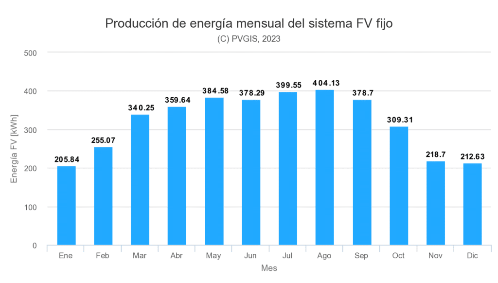 Producción energía mensual de las placas solares en Donostia