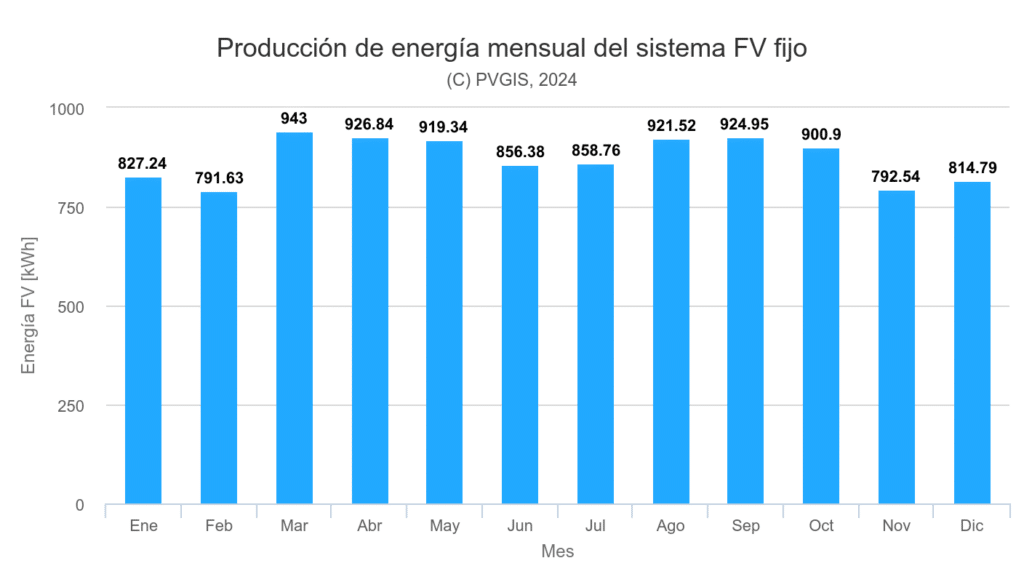 Producción energía mensual de las placas solares en Las Palmas