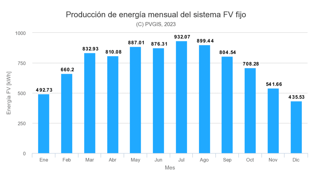 Producción energía mensual de las placas solares en Lleida