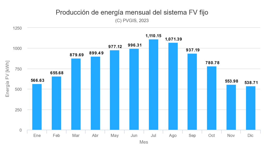 Producción energía mensual de las placas solares en Logroño