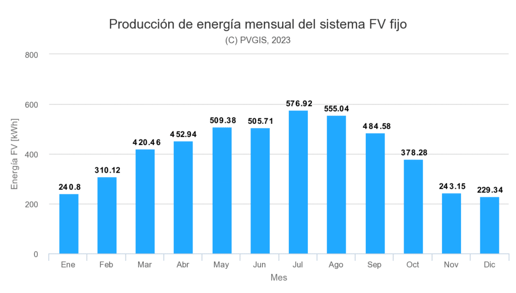 Producción energía mensual de las placas solares en Lugo