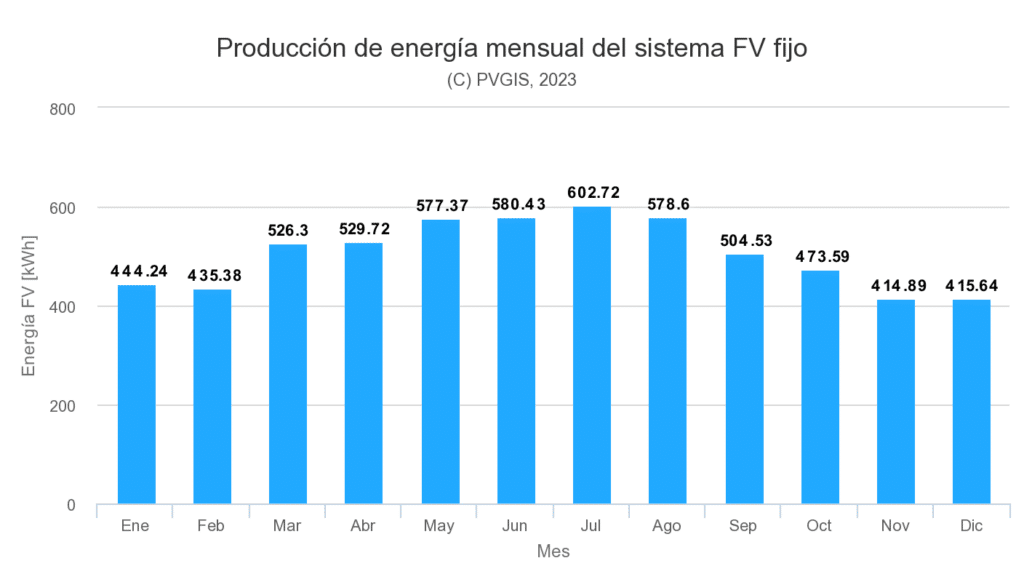 Producción energía mensual de las placas solares en Murcia