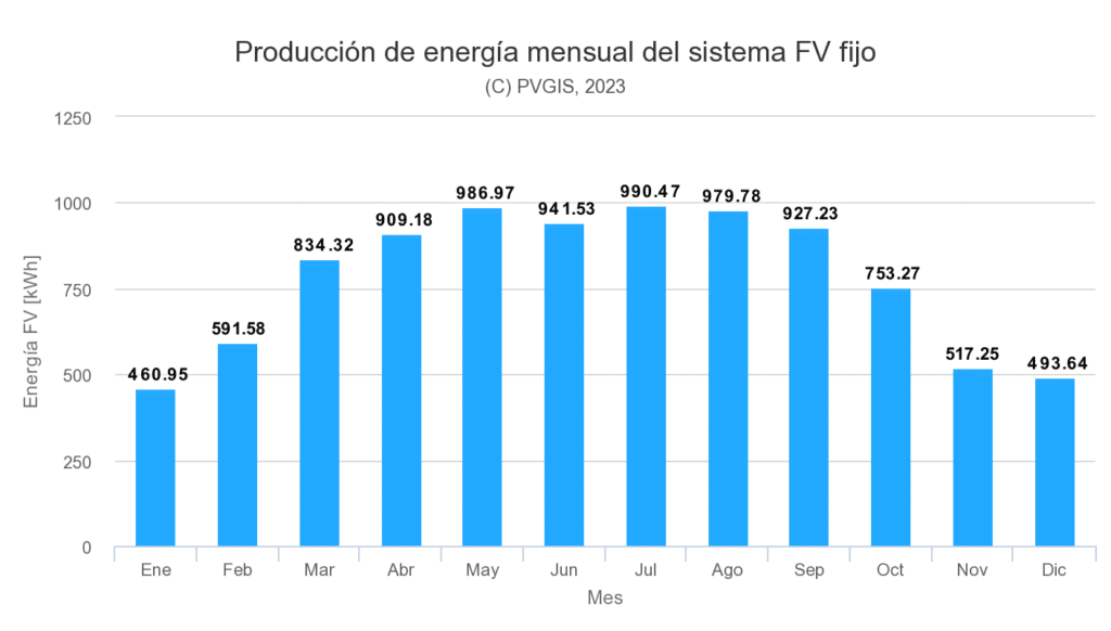 Producción energía mensual de las placas solares en Santander