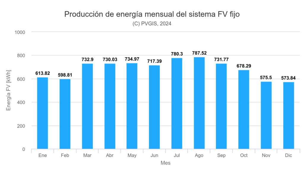 Producción energía mensual de las placas solares en Tenerife
