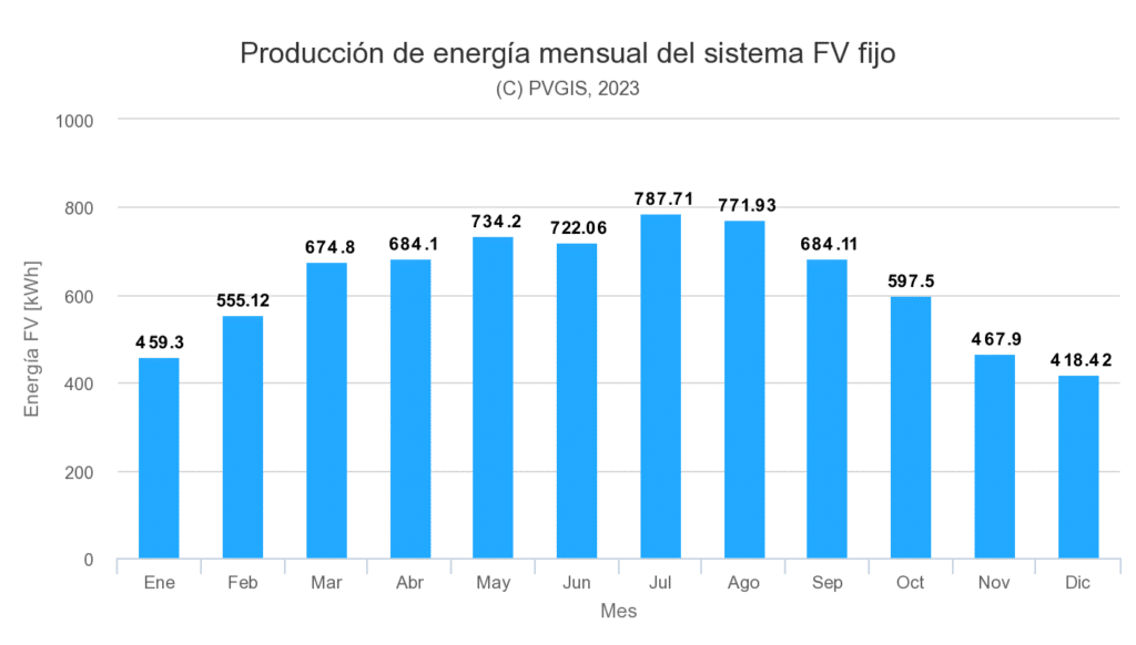 producción de energía solar mensual en Zaragoza