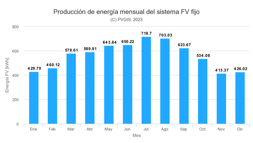 Producción energía mensual de las placas solares en Ourense